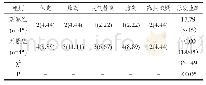 《表1 两组患儿并发症情况的对比分析[（n)%]》