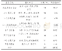 表3 不良反应累及系统及临床表现