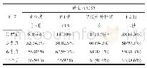 表2 患者阴道清洁度、PH值、阴道乳杆菌数量、H2O2对比例（%）