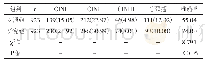 表1 两组患者CINI、CINII、CINIII、宫颈癌筛查准确率对比（n/%）