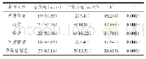 表2 急性中毒合并感染影响因素分析（n/%）