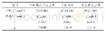 表3 两组患者不良事件发生率结果比较（%）