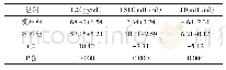 表3 两组产妇治疗后体内激素水平变化