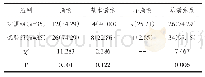 表4 对比观察护理满意度[n(%)]