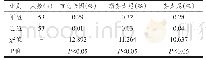 《表2 两组麻醉药品消耗几率》