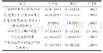 表2 实验组学生对PBL教学法和循证理念教学方式的认识（n=38)