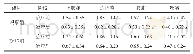 《表2 两组患者的症状积分对比（n=48，±s，分）》