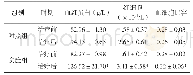 表2 两组血液指标比较（±s)