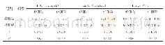 《表1 对比两组患者的血糖水平变化情况（±s)》