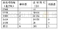 《表2 对流初生预报产品评估检验统计表》