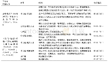 《表4 致因因素：基于STPA的跑道入侵危险源识别模型》