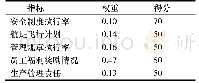 表7 管理因素二级指标权重及得分表