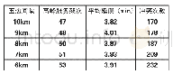 《表1 1:不同五边间隔下南京终端区运行效率指标汇总》