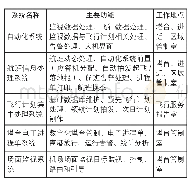 《表1：空管监视服务相关系统主要功能》