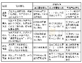 《表1：各级别的设计目的及划分标准》