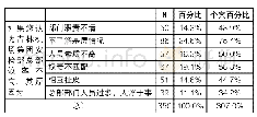 表8：安检部服务意识不强的原因分析（多选题）