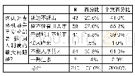 《表9：用人制度存在的原因分析（多选题）》