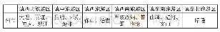 表2：云南省六大旅游区域基本情况