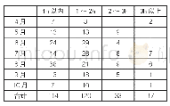 《表1：各月单次雷暴持续时间》