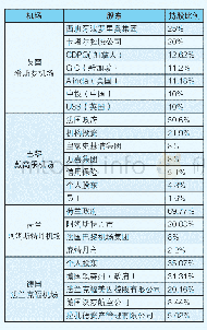 《表1：欧洲主要大型机场股权情况》