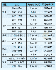 表1：国内不同区域部分受高铁影响的航线一览