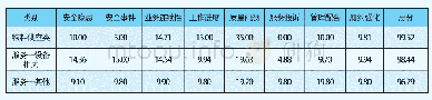 《表3：合约商绩效评价：浅谈大型机场合约商有效履约及监控方法》