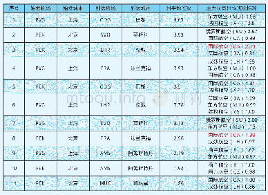 《表2:2019年境内始发至欧洲主要OD日均航班频次》