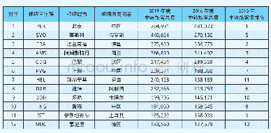 表4：中欧客运市场旅客中转量TOP12枢纽