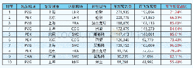 表6:2019年我国境内始发前往欧洲旅客量TOP10 OD