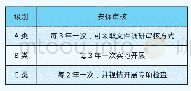 《表4：不同级别机场采取不同频次安保审核》