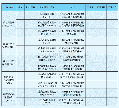 《表2：鸟击防范班组KPI-OKR考核模式示例》