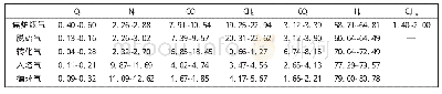《表5 20万t/a焦炉气制甲醇生产的系统气统计》
