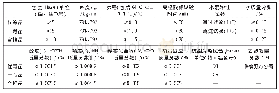 《表1 GB 338—2011《工业用甲醇》中甲醇的技术要求》