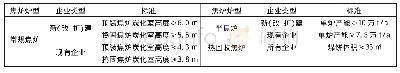 《表1 焦炉装备要求：公开征求对《焦化行业规范条件(征求意见稿)》的意见》