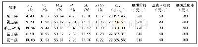 《表1 5种煤的煤质分析及价格》