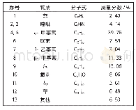 表3 二次蒸馏后洗油组分及含量