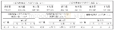 表2 9月22日—24日精脱硫罐的标定数据