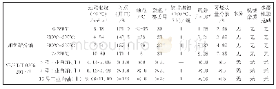 《表5 加氢后馏分油与NB/SH/T 0006—2017中工业白油（Ⅰ）性能对比》