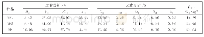 《表1 煤样的工业分析和元素分析》