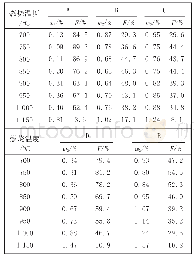 表4 添加5%固硫剂后不同温度下煤的固硫效果