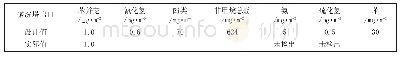 《表2 碱洗塔出口放散气各组分质量浓度控制要求》