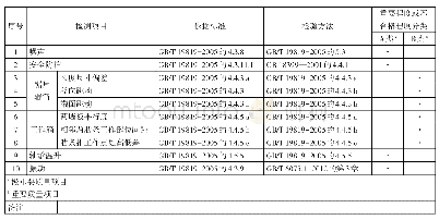 《表1 锯齿轧花机检验项目及重要程度分类》