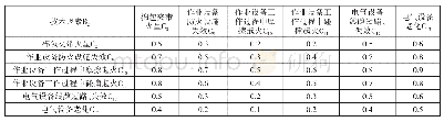 表5 判断矩阵B2-C：基于模糊层次分析法的国家棉花储备库典型热灾害影响因素分析