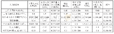 表9 模糊一致矩阵B1-C