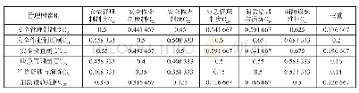表1 2 模糊一致矩阵B4-C