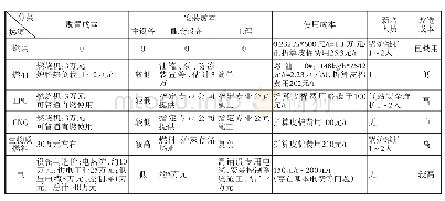 表2 热源替代方案成本分析