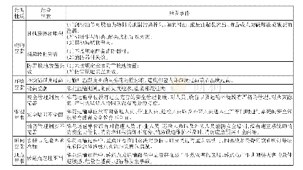 《表3 运输单元中棉花热灾害危险源分析》