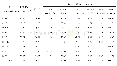 《表1 9个环境下亲本和中棉所70 RIL群体的衣分性状统计分析》