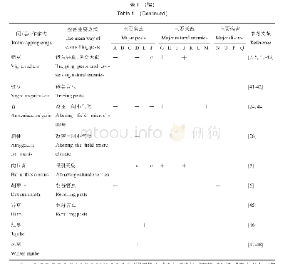 《表1 棉花和不同作物间 (套) 作对棉田病虫害发生程度和天敌数量产生的影响》