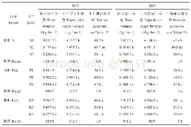 《表2 氮、磷、钾肥配施对盐碱地麦后直播棉生物量累积与分配的影响》